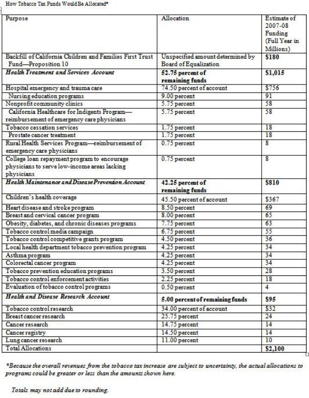 cigarette tax and tobacco tax money wasted