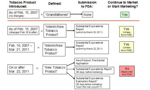 FDA Tobacco Substantial Equivalence – Could your favorite brand be banned?